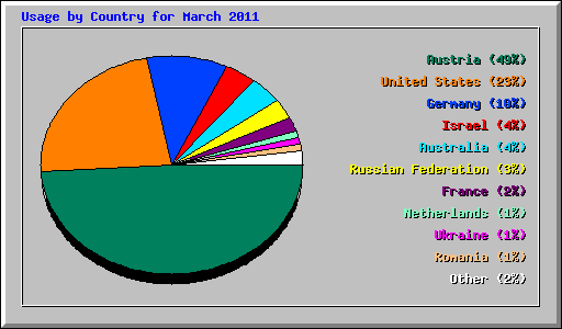 Usage by Country for March 2011