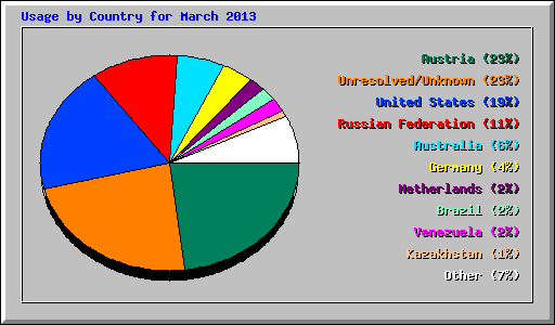 Usage by Country for March 2013