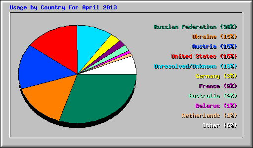 Usage by Country for April 2013