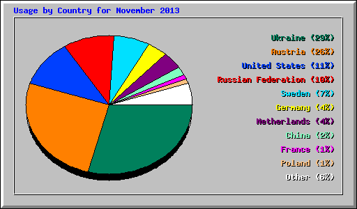 Usage by Country for November 2013