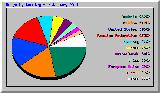 Usage by Country for January 2014