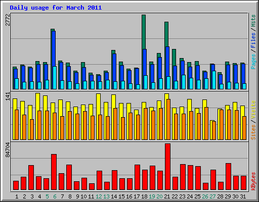 Daily usage for March 2011