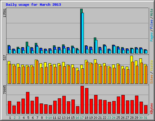 Daily usage for March 2013