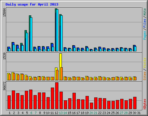 Daily usage for April 2013