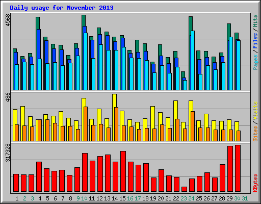 Daily usage for November 2013