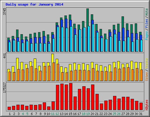 Daily usage for January 2014