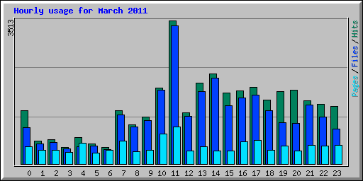 Hourly usage for March 2011