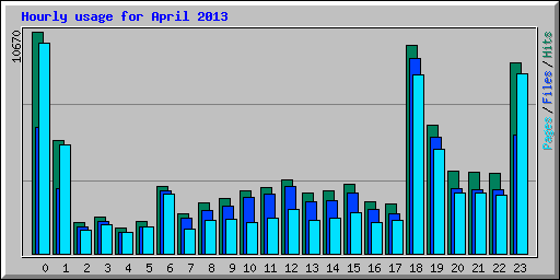 Hourly usage for April 2013